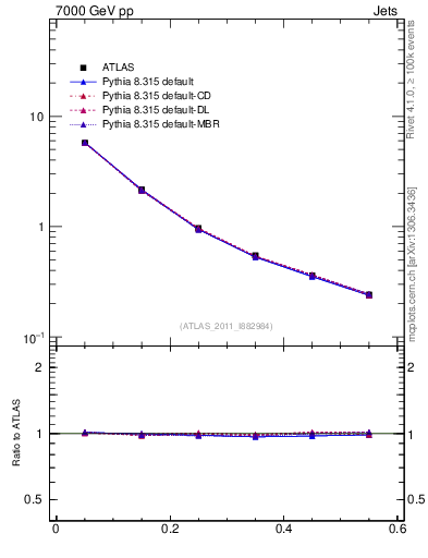 Plot of js_diff in 7000 GeV pp collisions
