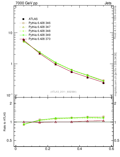Plot of js_diff in 7000 GeV pp collisions