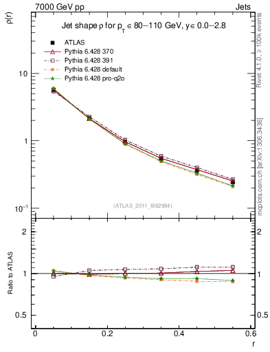 Plot of js_diff in 7000 GeV pp collisions