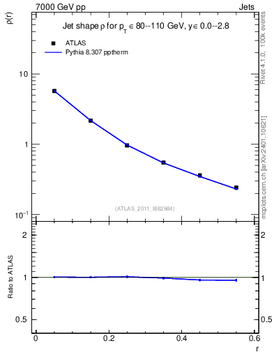 Plot of js_diff in 7000 GeV pp collisions