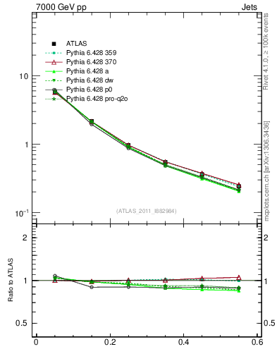 Plot of js_diff in 7000 GeV pp collisions