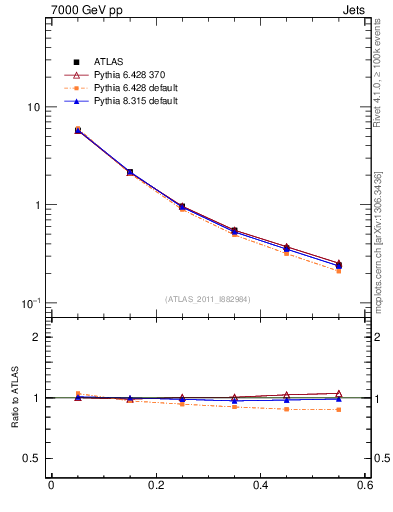 Plot of js_diff in 7000 GeV pp collisions