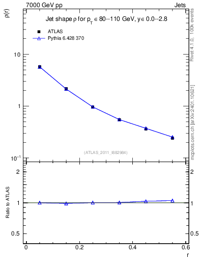 Plot of js_diff in 7000 GeV pp collisions
