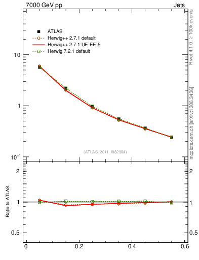 Plot of js_diff in 7000 GeV pp collisions