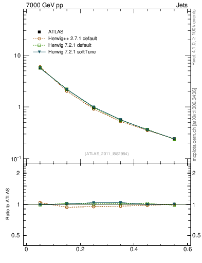 Plot of js_diff in 7000 GeV pp collisions