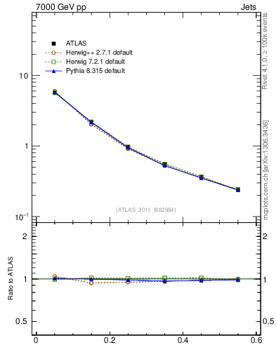 Plot of js_diff in 7000 GeV pp collisions