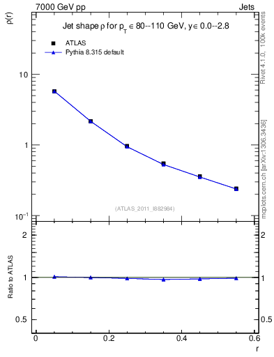 Plot of js_diff in 7000 GeV pp collisions