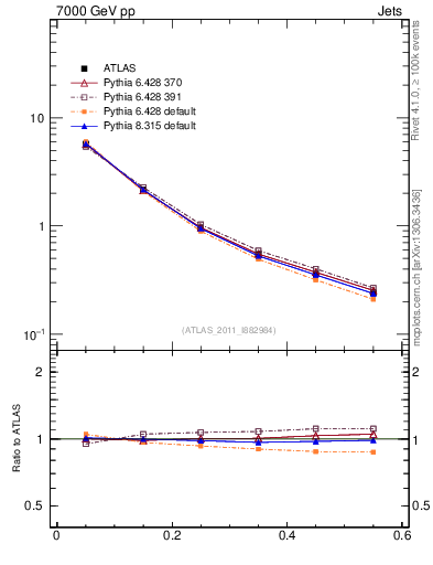 Plot of js_diff in 7000 GeV pp collisions