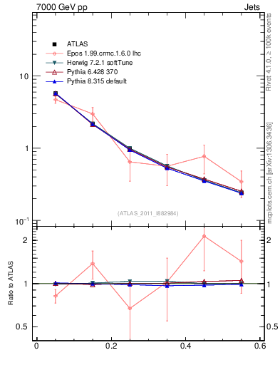 Plot of js_diff in 7000 GeV pp collisions