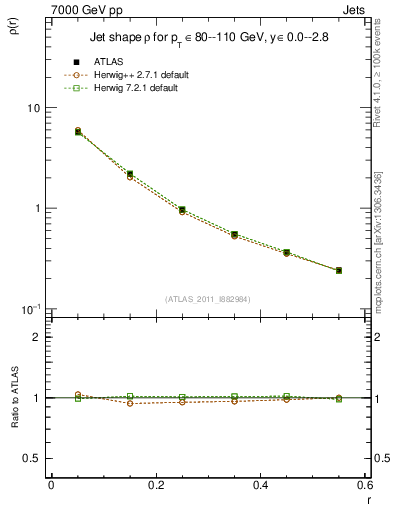 Plot of js_diff in 7000 GeV pp collisions