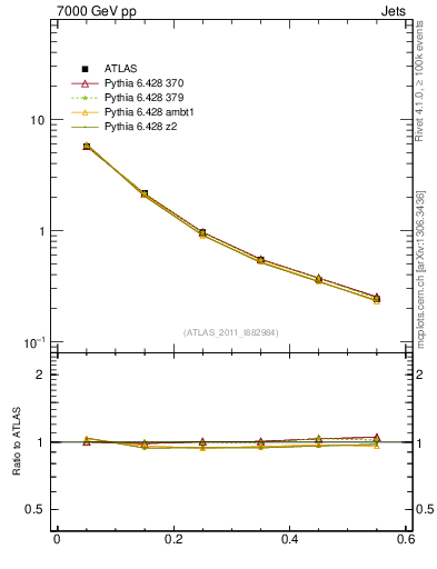 Plot of js_diff in 7000 GeV pp collisions