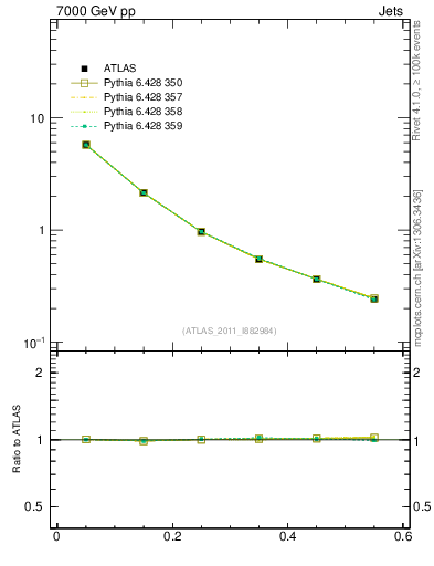 Plot of js_diff in 7000 GeV pp collisions