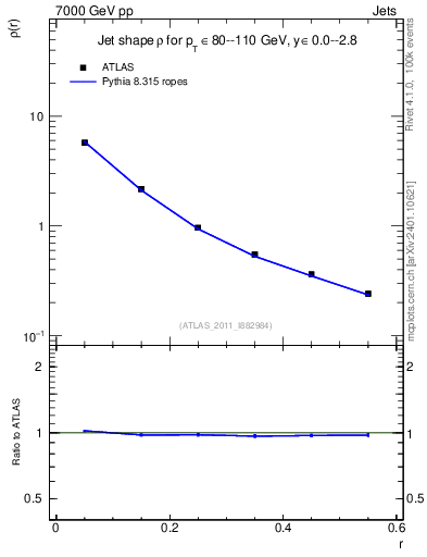 Plot of js_diff in 7000 GeV pp collisions