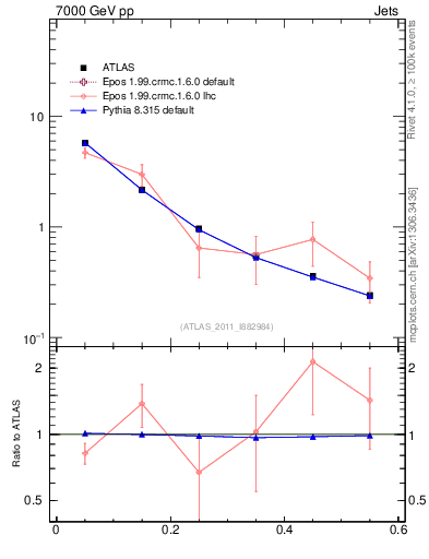Plot of js_diff in 7000 GeV pp collisions