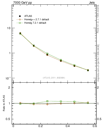Plot of js_diff in 7000 GeV pp collisions