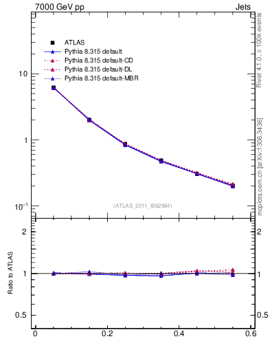 Plot of js_diff in 7000 GeV pp collisions