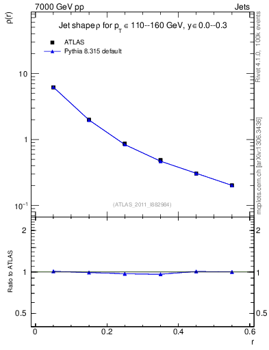 Plot of js_diff in 7000 GeV pp collisions