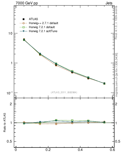 Plot of js_diff in 7000 GeV pp collisions