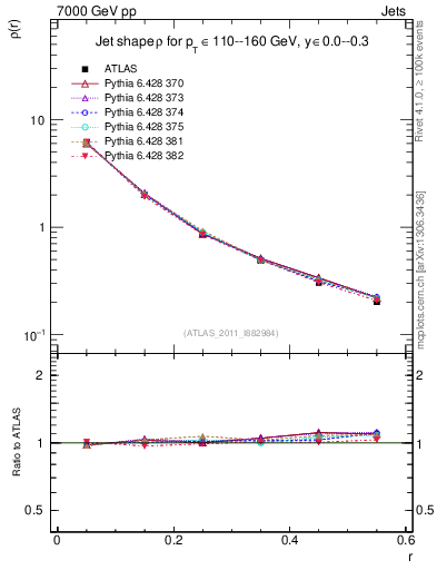 Plot of js_diff in 7000 GeV pp collisions