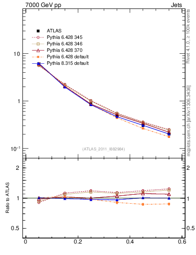Plot of js_diff in 7000 GeV pp collisions