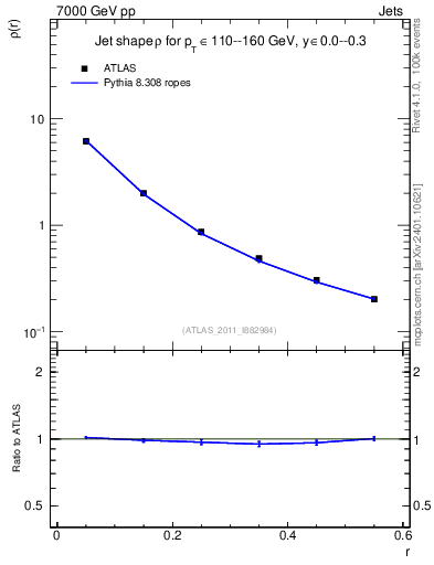 Plot of js_diff in 7000 GeV pp collisions