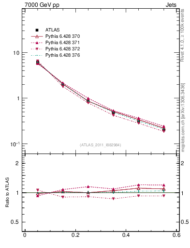 Plot of js_diff in 7000 GeV pp collisions