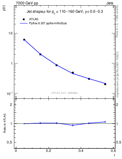 Plot of js_diff in 7000 GeV pp collisions