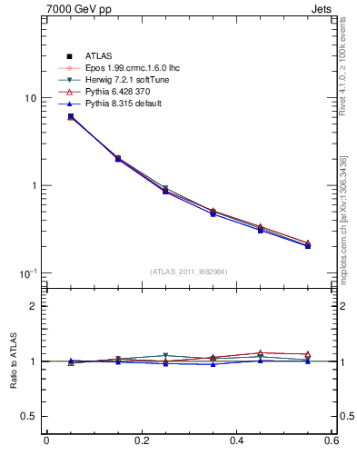 Plot of js_diff in 7000 GeV pp collisions
