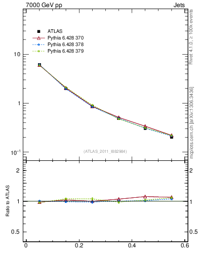Plot of js_diff in 7000 GeV pp collisions
