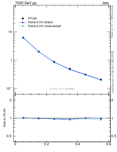 Plot of js_diff in 7000 GeV pp collisions