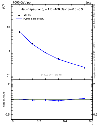 Plot of js_diff in 7000 GeV pp collisions