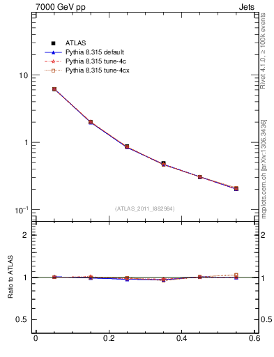 Plot of js_diff in 7000 GeV pp collisions