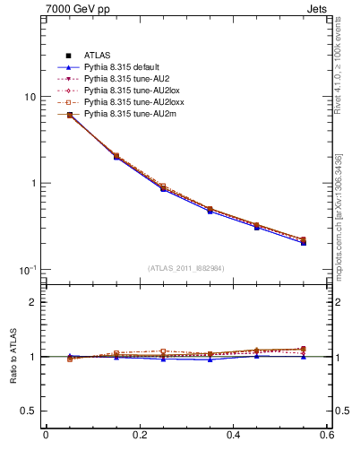 Plot of js_diff in 7000 GeV pp collisions
