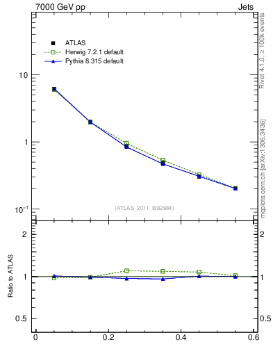 Plot of js_diff in 7000 GeV pp collisions