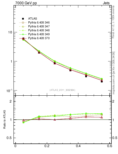 Plot of js_diff in 7000 GeV pp collisions