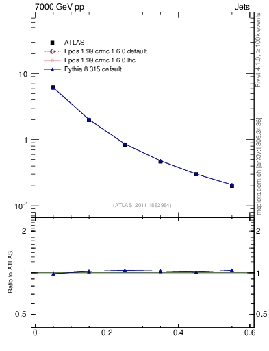 Plot of js_diff in 7000 GeV pp collisions