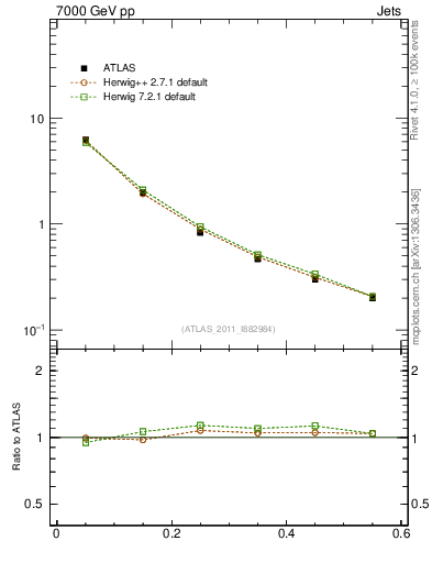 Plot of js_diff in 7000 GeV pp collisions