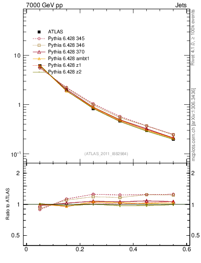 Plot of js_diff in 7000 GeV pp collisions