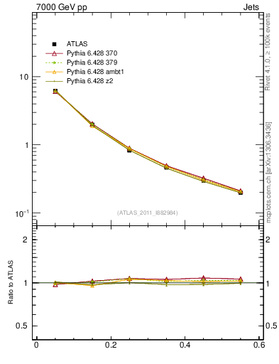 Plot of js_diff in 7000 GeV pp collisions