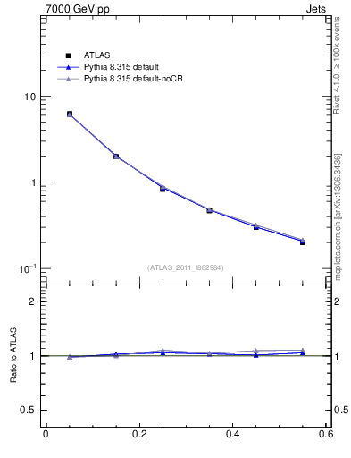 Plot of js_diff in 7000 GeV pp collisions