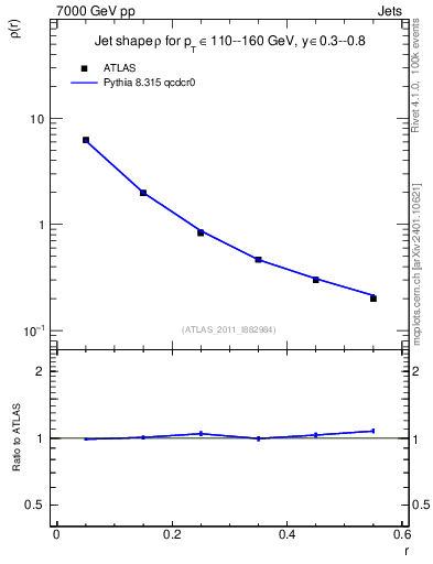 Plot of js_diff in 7000 GeV pp collisions