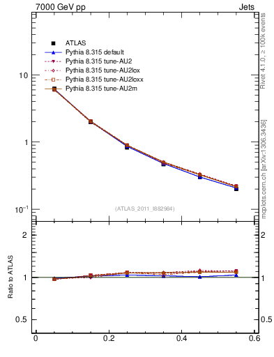 Plot of js_diff in 7000 GeV pp collisions
