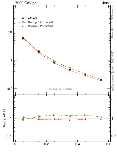 Plot of js_diff in 7000 GeV pp collisions