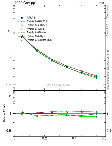Plot of js_diff in 7000 GeV pp collisions