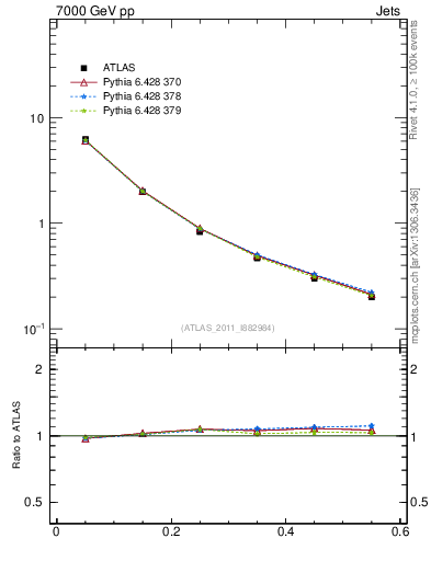 Plot of js_diff in 7000 GeV pp collisions