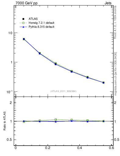 Plot of js_diff in 7000 GeV pp collisions