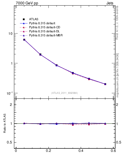 Plot of js_diff in 7000 GeV pp collisions