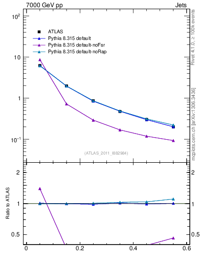 Plot of js_diff in 7000 GeV pp collisions