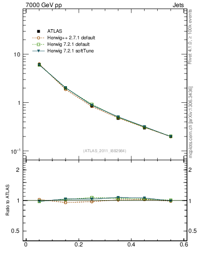 Plot of js_diff in 7000 GeV pp collisions