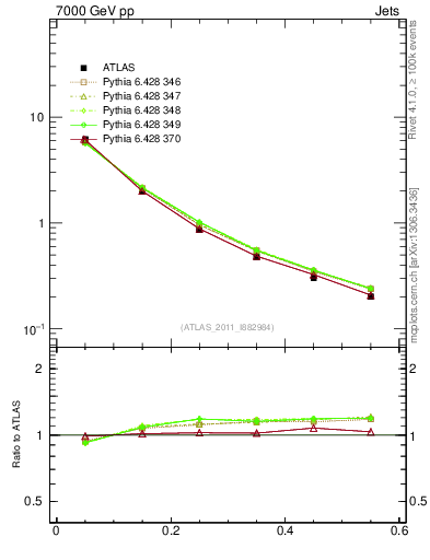 Plot of js_diff in 7000 GeV pp collisions